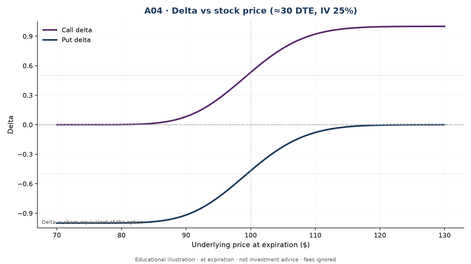A04 Delta vs stock price