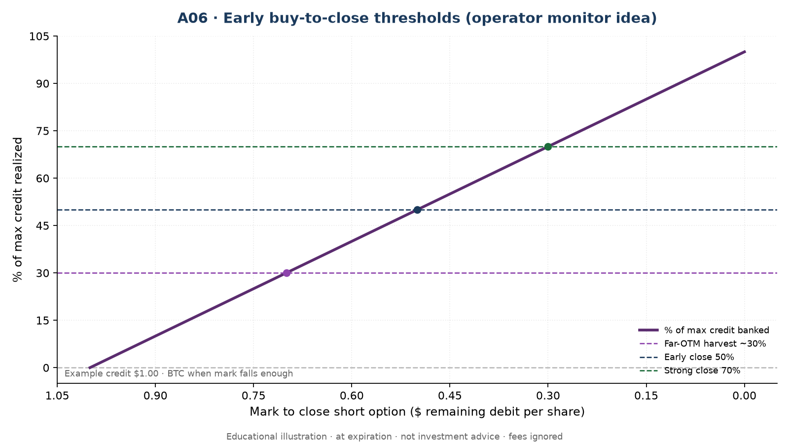 A06 Early close thresholds