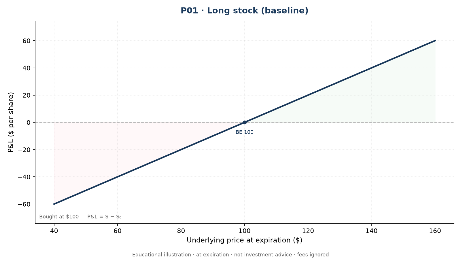 P01 Long stock baseline