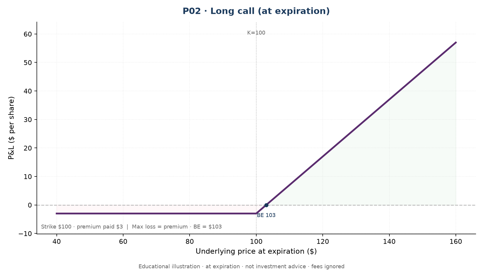 P02 Long call shape still applies