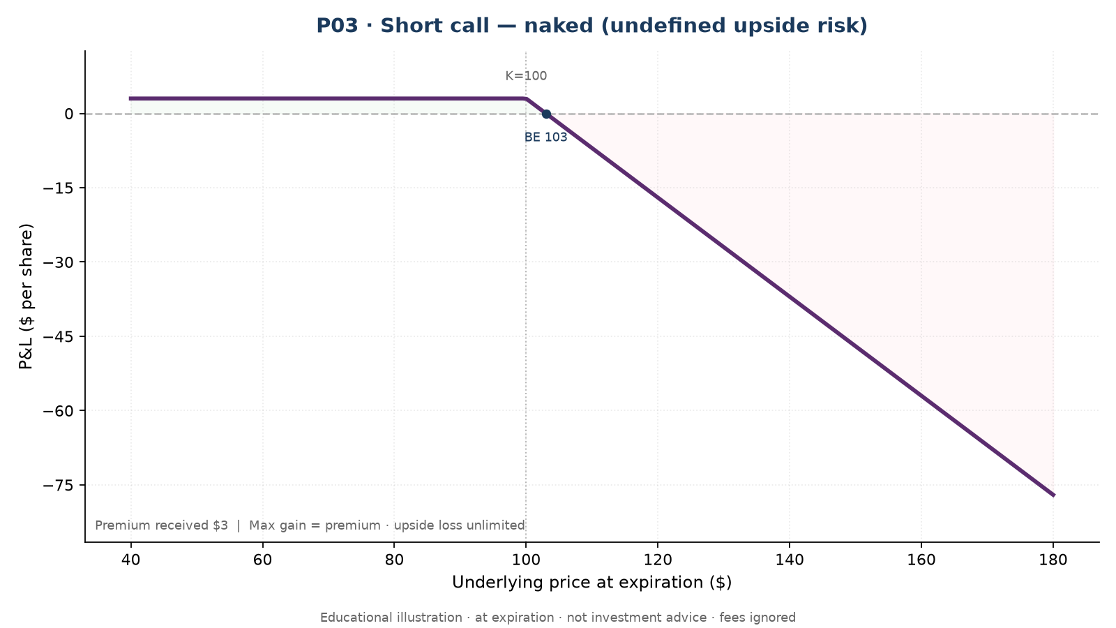 P03 Naked short call