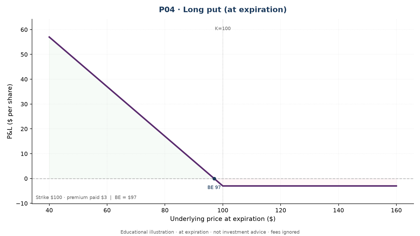 P04 Long put