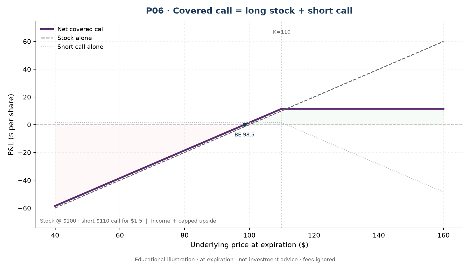 P06 Covered call path