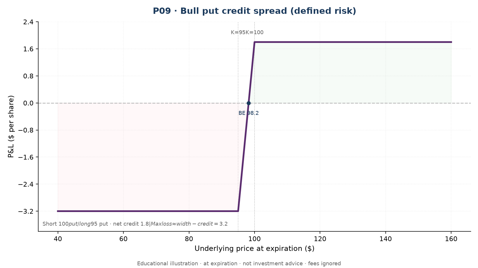 P09 Bull put spread