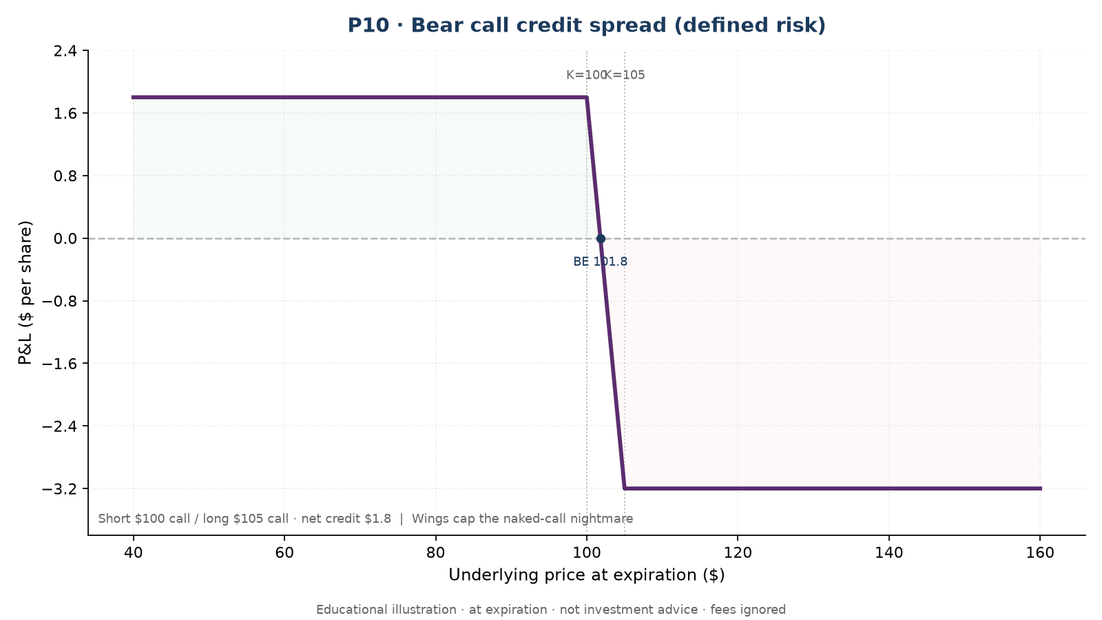 P10 Bear call spread