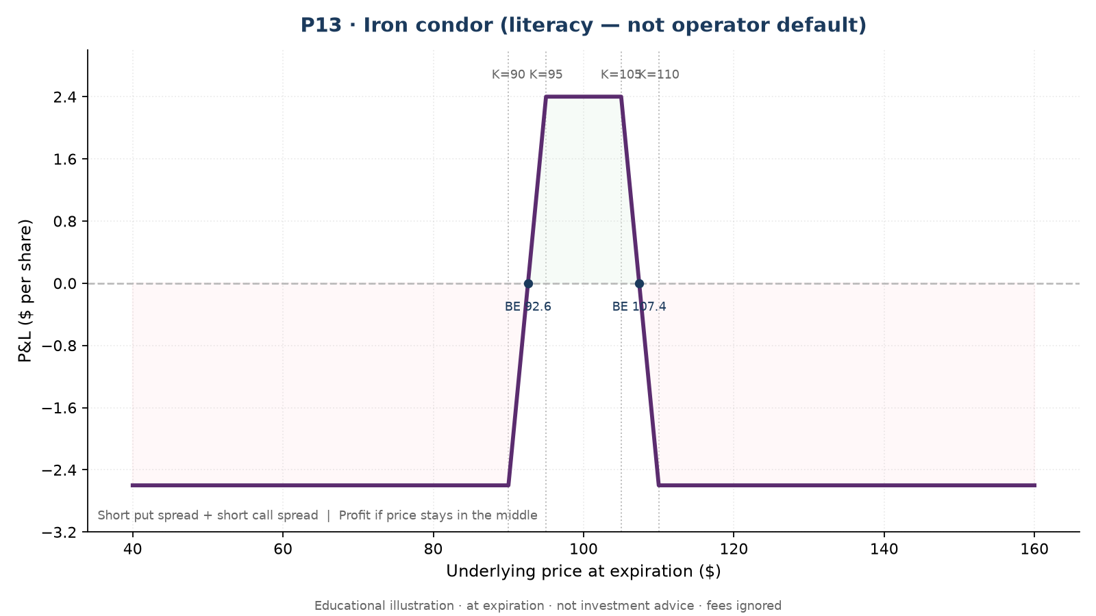 P13 Iron condor