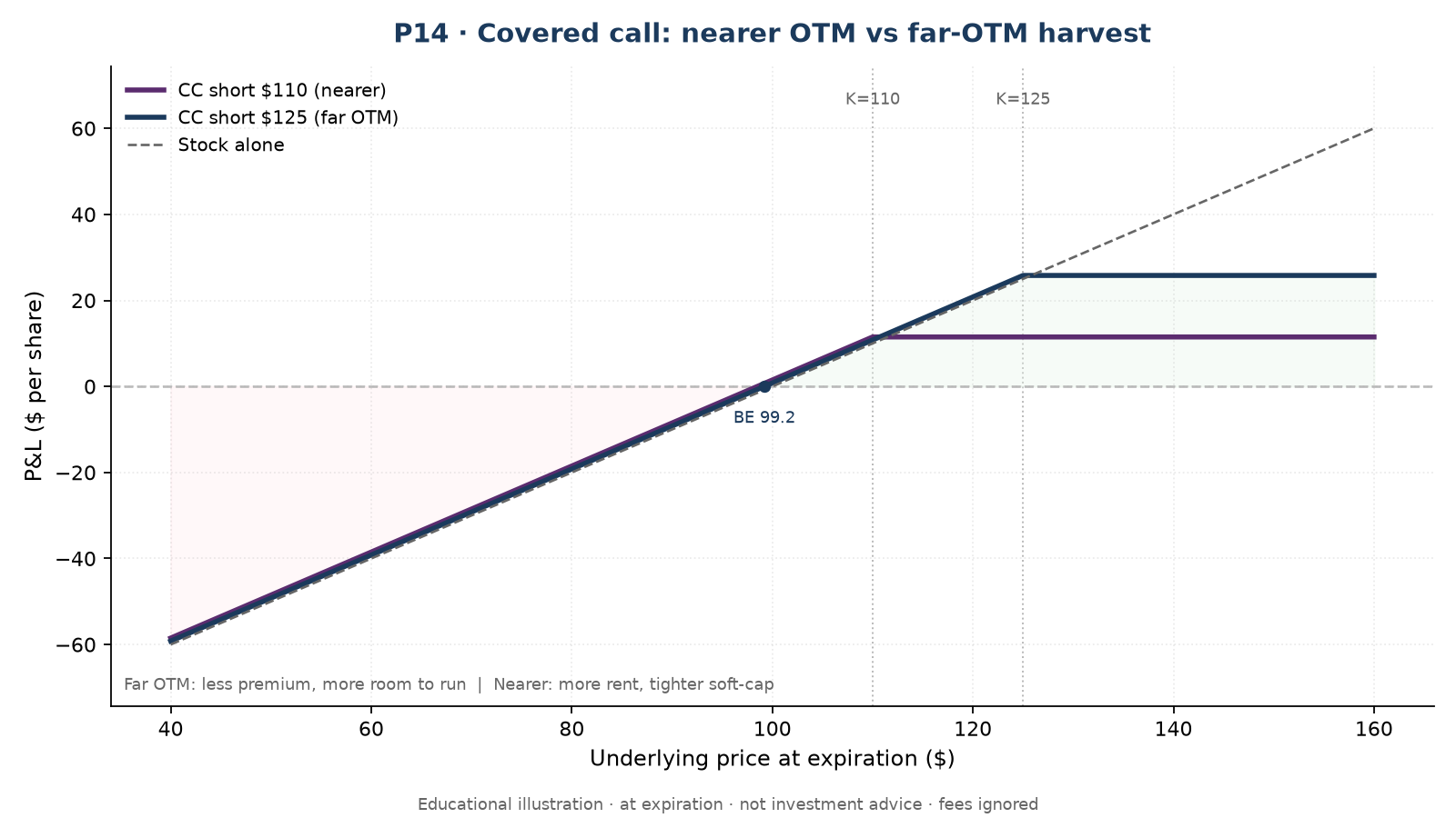 P14 Nearer OTM vs far-OTM CC